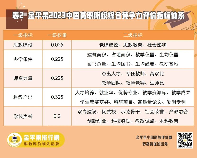 金平果2023中國高職院校綜合競爭力評價指標體系.png